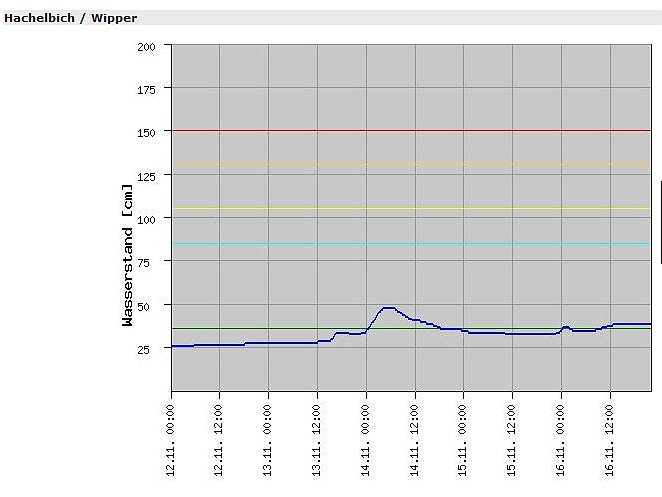 Pegel Hachelbich (Foto: Th&uuml;ringer Landesamt)