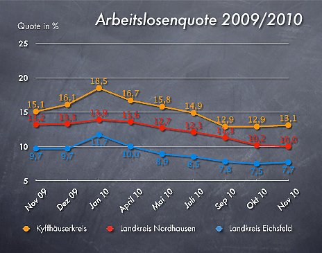 Arbeitslosenzahlen November 2010 (Foto: wirsinds) Arbeitslosenzahlen November 2010 (Foto: wirsinds)