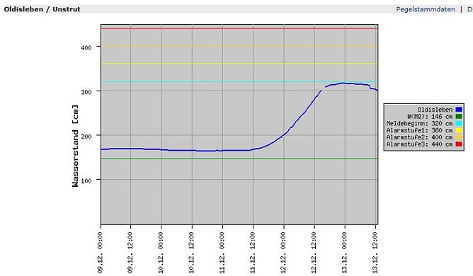 Pegel Oldisleben (Foto: Th&uuml;ringer Hochwasserzentrale)