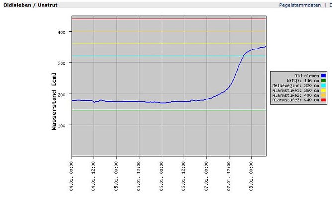 Pegel Oldisleben (Foto: Land Thüringen) Pegel Oldisleben (Foto: Land Thüringen)