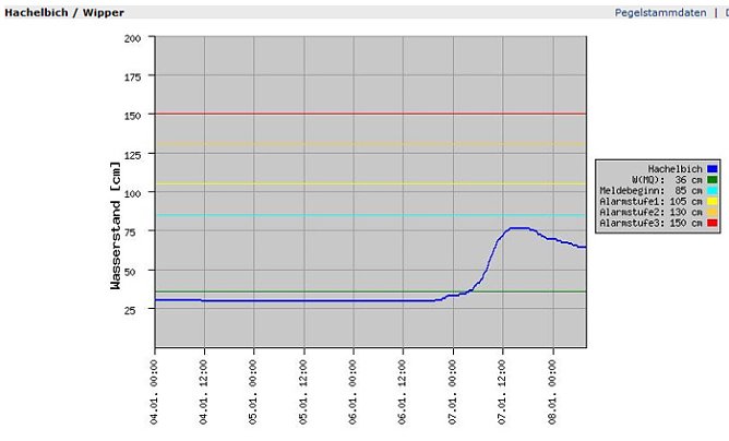 Pegel Hachelbich (Foto: Land Thüringen) Pegel Hachelbich (Foto: Land Thüringen)