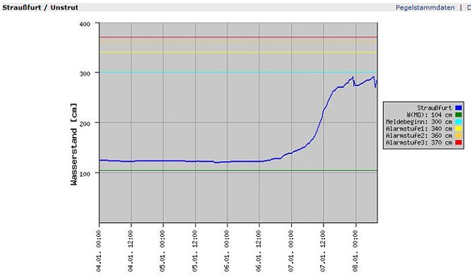 Pegel Straußfurt (Foto: Land Thüringen) Pegel Straußfurt (Foto: Land Thüringen)