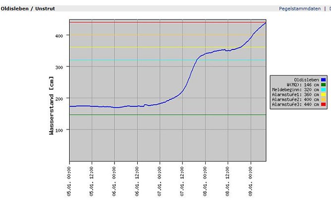 Pegel Oldisleben (Foto: Land Thüringen) Pegel Oldisleben (Foto: Land Thüringen)