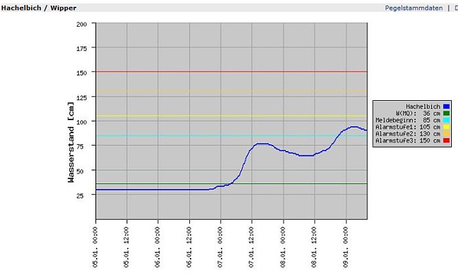Pegel Hachelbich (Foto: Land Thüringen) Pegel Hachelbich (Foto: Land Thüringen)