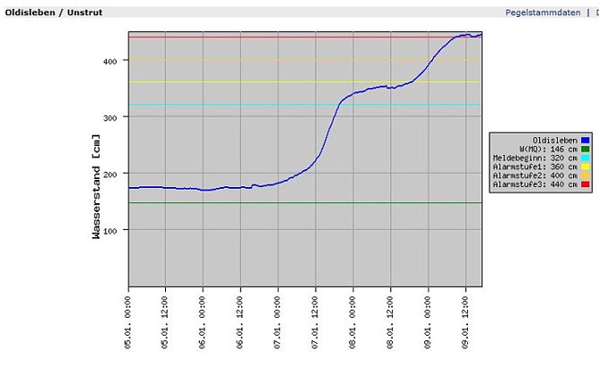 Pegel Oldisleben (Foto: Karl-Heinz Herrmann) Pegel Oldisleben (Foto: Karl-Heinz Herrmann)