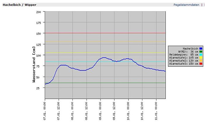 Pegel Hachelbich (Foto: Land Th&uuml;ringen)