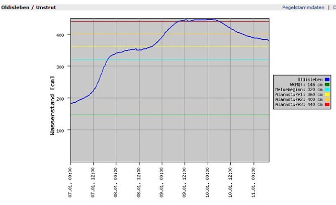 Pegel Oldisleben (Foto: Land Th&uuml;ringen)