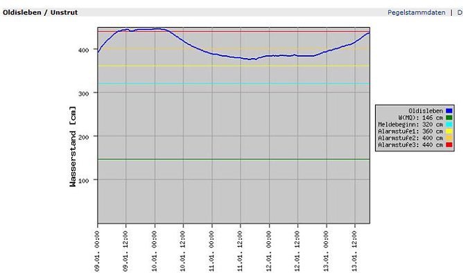 Pegel Oldisleben (Foto: Land Thüringen) Pegel Oldisleben (Foto: Land Thüringen)