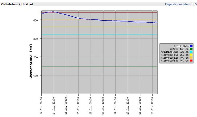 Pegel Oldisleben (Foto: Land Thüringen) Pegel Oldisleben (Foto: Land Thüringen)