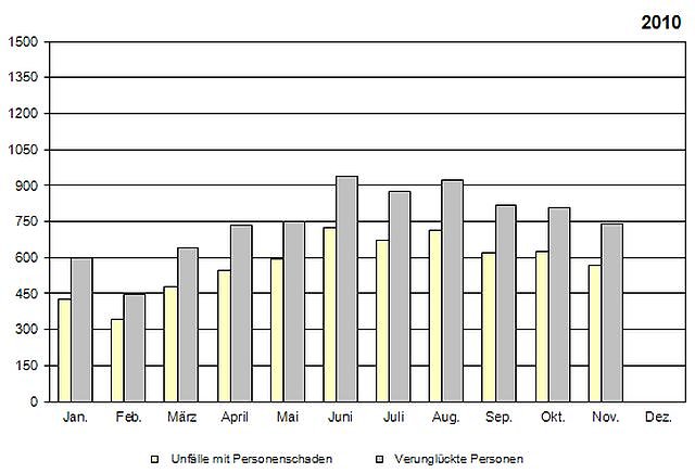 Unfallstatistik 2010 (Foto: TLS) Unfallstatistik 2010 (Foto: TLS)
