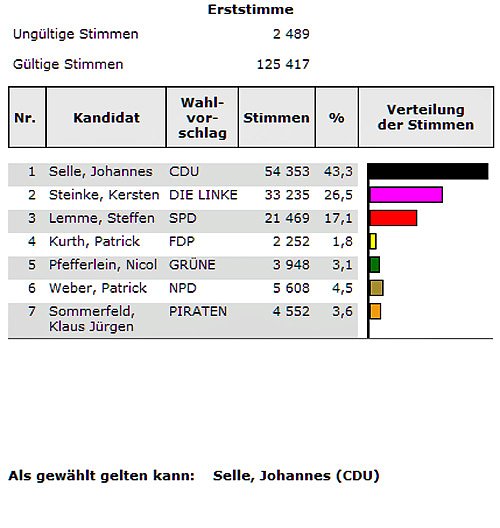Bild: Wahlergebnis