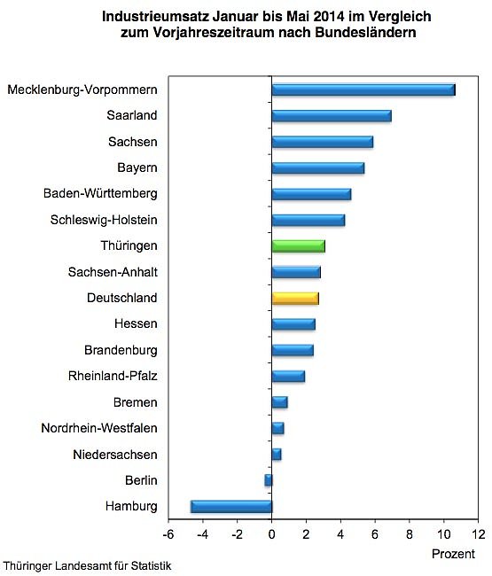 Bild: Wirtschaftliche Entwicklung in Deutschland