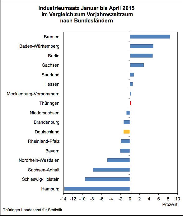 Bild: Industrieumsatz Januar bis April 2015 im Vergleich zum Vorjahreszeitraum nach Bundesl&auml;ndern