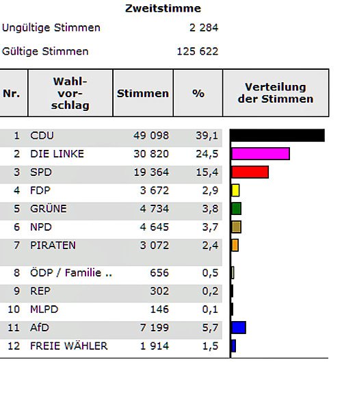 Bild: Wahlergebnis