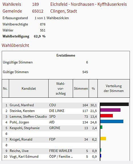 Bild: So hat man im Kreis gew&auml;hlt