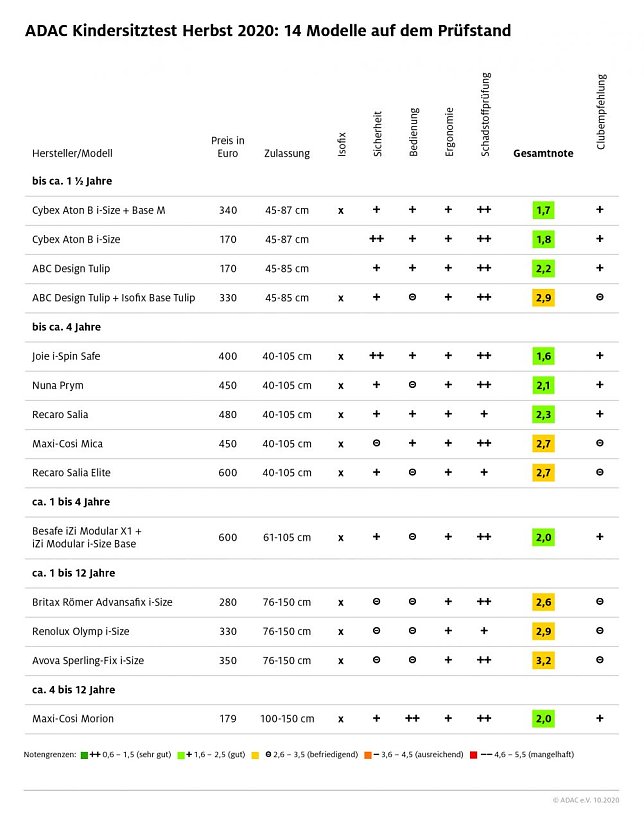 Bild: Tabelle