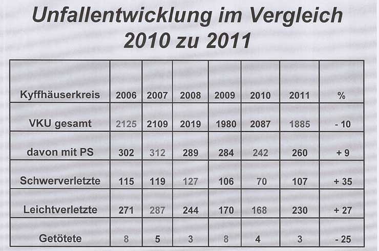 Verkehrsunfallstatistik 2011 (1)
