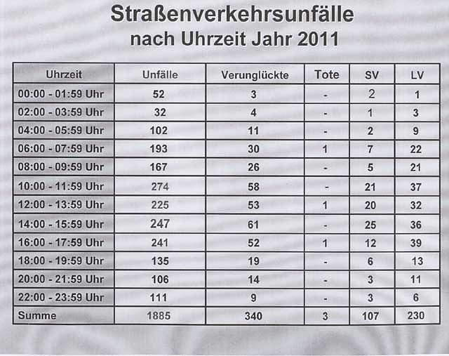 Verkehrsunfallstatistik 2011 (1)