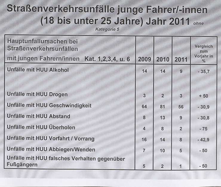 Verkehrsunfallstatistik 2011 (2)