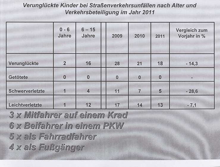 Verkehrsunfallstatistik 2011 (2)