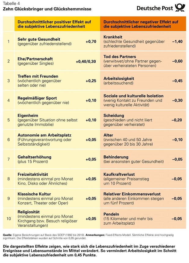 Infografiken: Gl&uuml;cksbringer, Gl&uuml;ckshemmer
