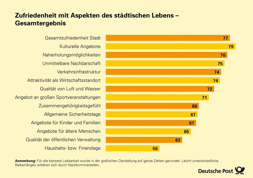Infografiken: Zufriedenheit mit Aspekten st&auml;dt. Lebens