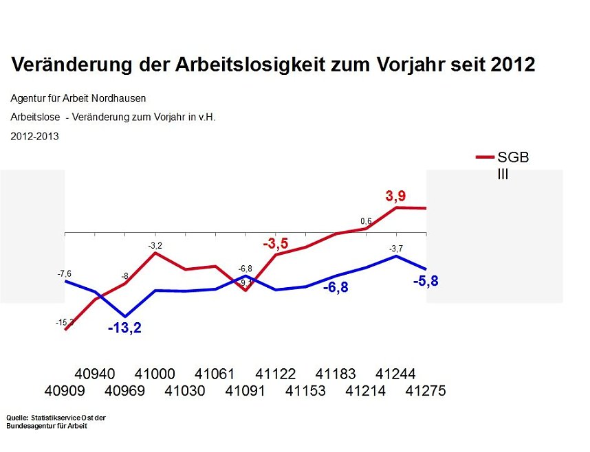 Grafiken zum aktuellen Arbeitsmarkt