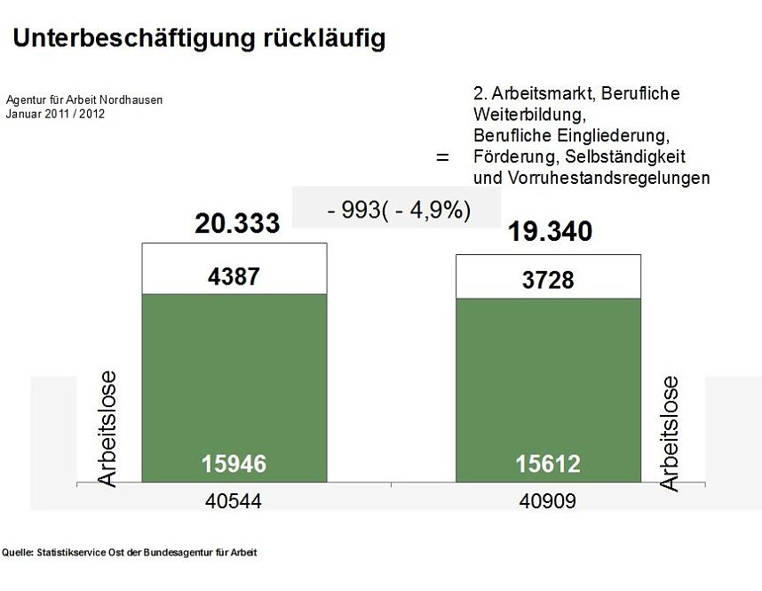 Grafiken zum aktuellen Arbeitsmarkt