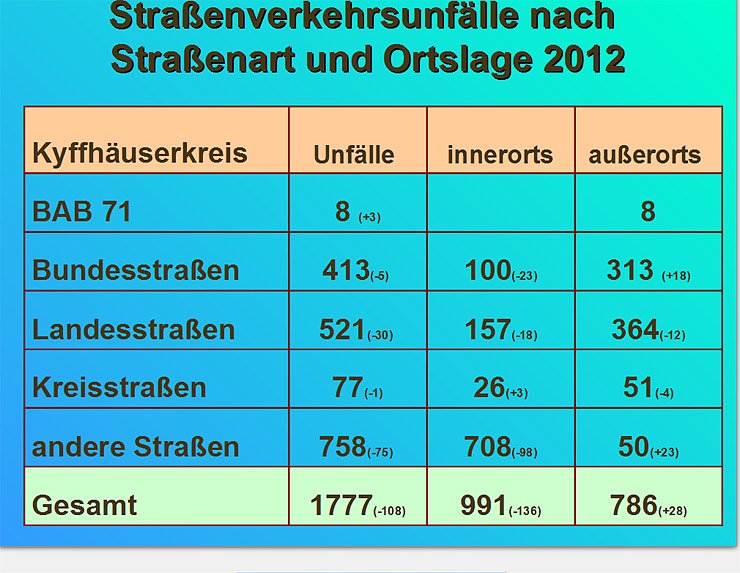 Verkehrsunfallstatistik