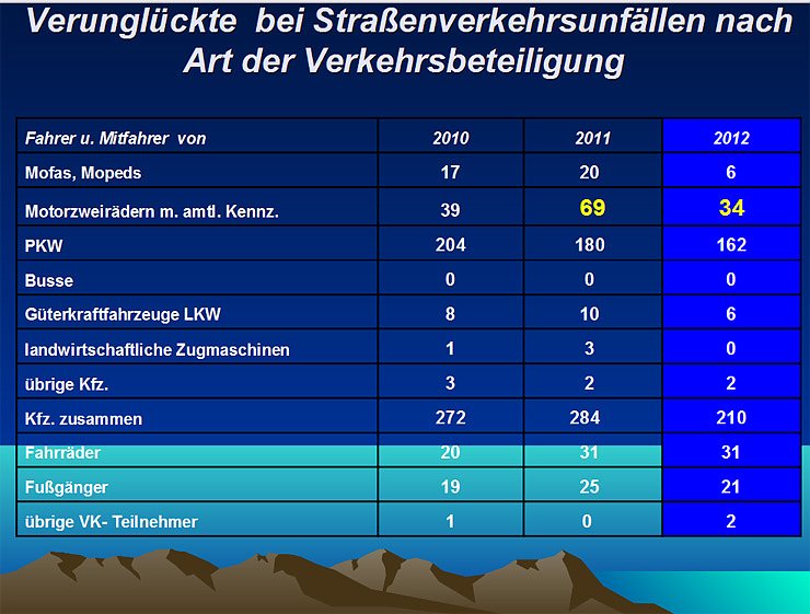 Verkehrsunfallstatistik