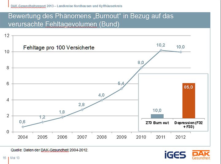 Entwicklung Krankenstand in der Region