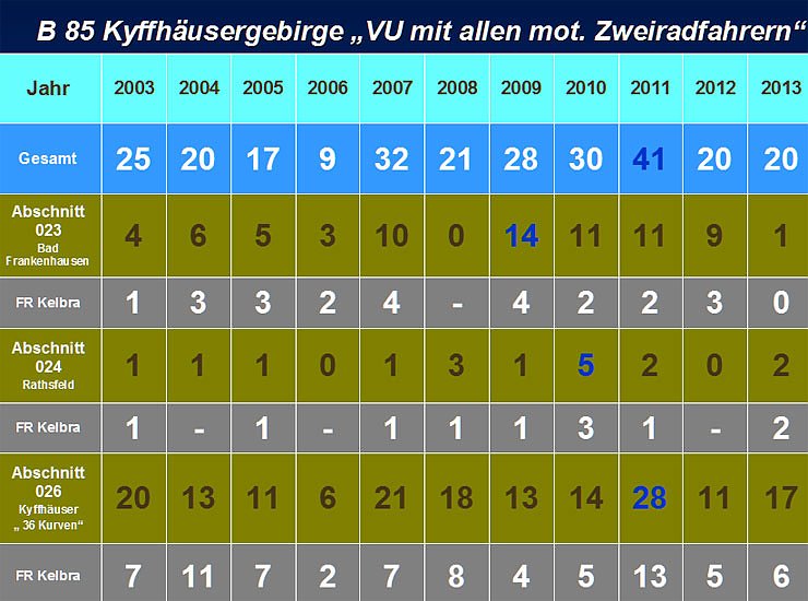 Verkehrsunfallstatistik f&uuml;r 2013 (1)