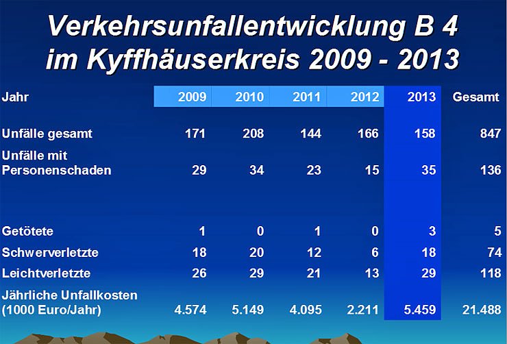 Verkehrsunfallstatistik f&uuml;r 2013 (1)