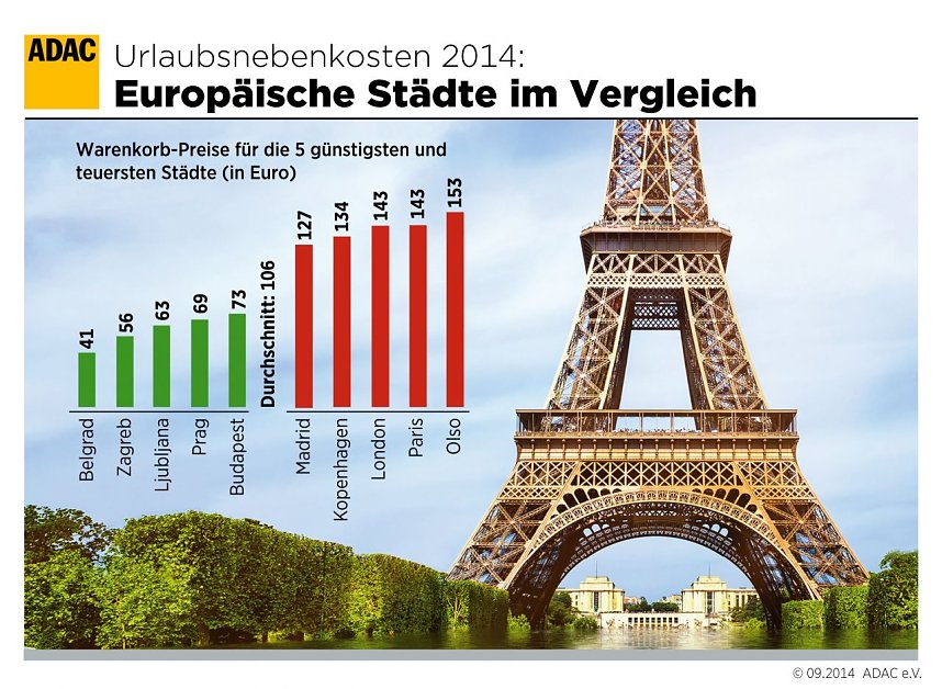 G&uuml;nstige und teure St&auml;dte im Vergleich