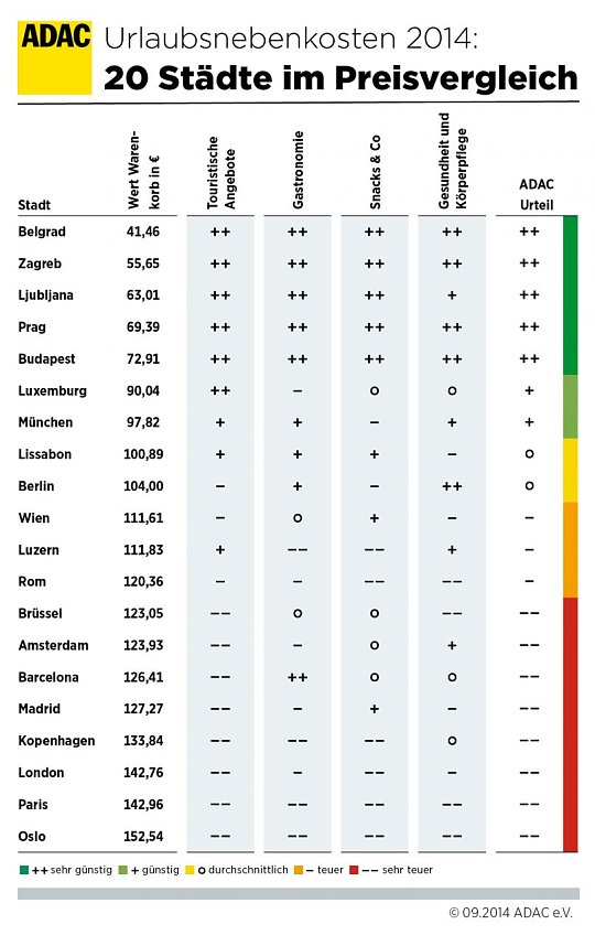 20 St&auml;dte im Preisvergleich