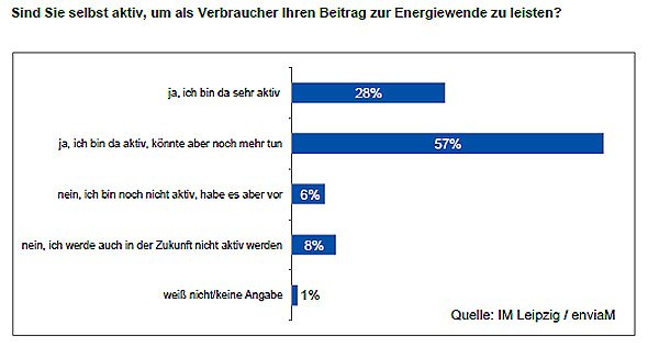 enviaM-Umfrage zu EEG-Reform