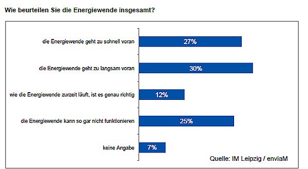 enviaM-Umfrage zu EEG-Reform