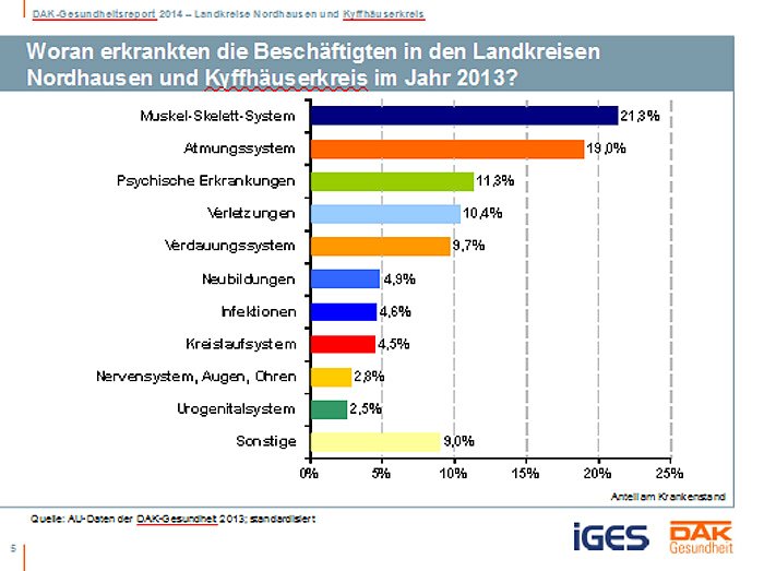 Gesundheitsreport