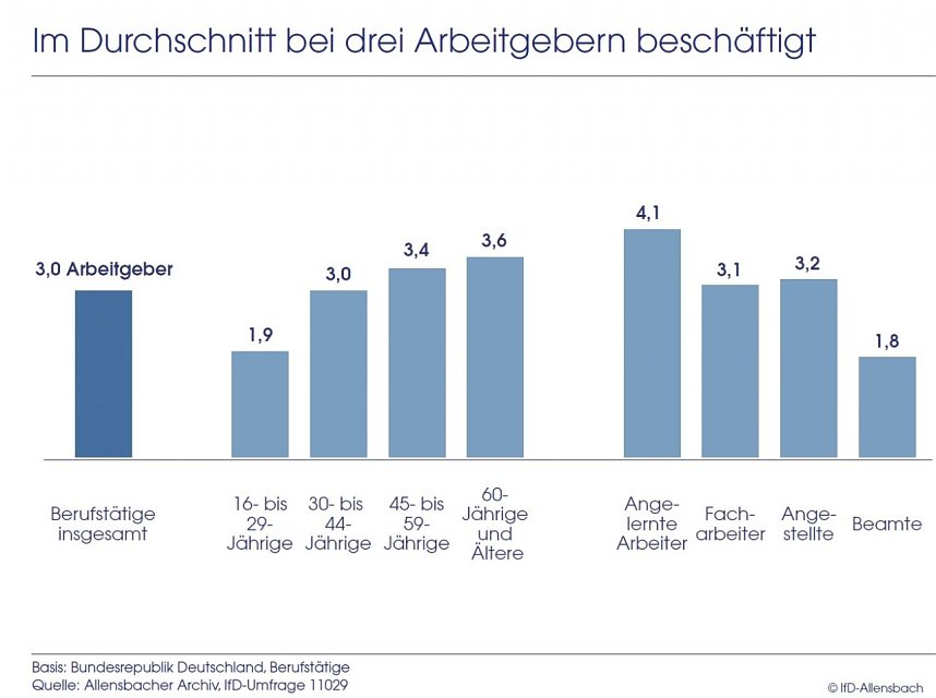 Grafik: Im Durchschnitt bei drei Arbeitgebern besch&auml;ftigt