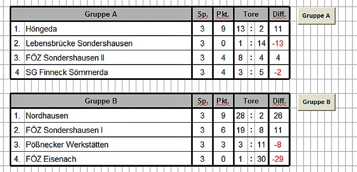 Fu&szlig;ballturnier der BRSG Kyffh&auml;user