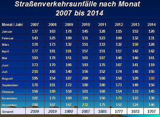 Verkehrsunfallstatistik f&uuml;r 2014 (1)