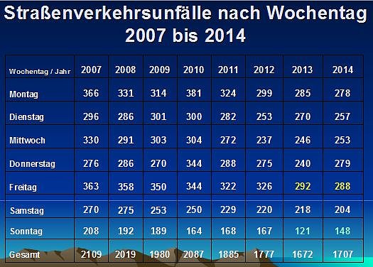 Verkehrsunfallstatistik f&uuml;r 2014 (1)
