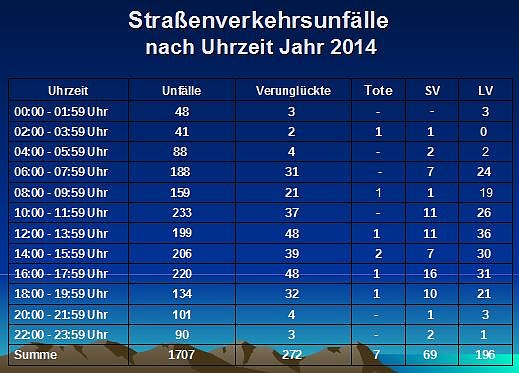 Verkehrsunfallstatistik f&uuml;r 2014 (1)