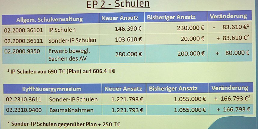 &Auml;nderungen im Haushalt vorgesehen
