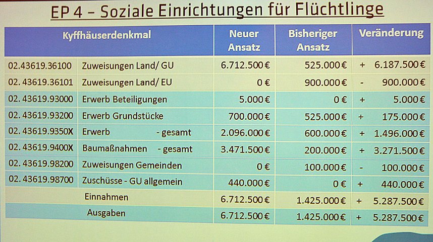 &Auml;nderungen im Haushalt vorgesehen