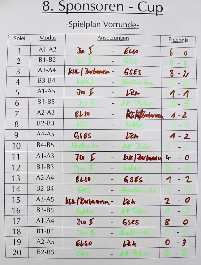 Pokalverteidiger "nur" im kleinen Finale