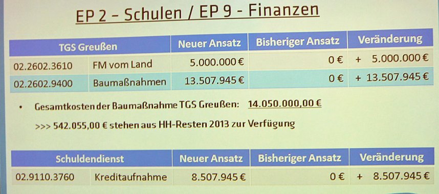 &Auml;nderungen im Haushalt beschlossenen