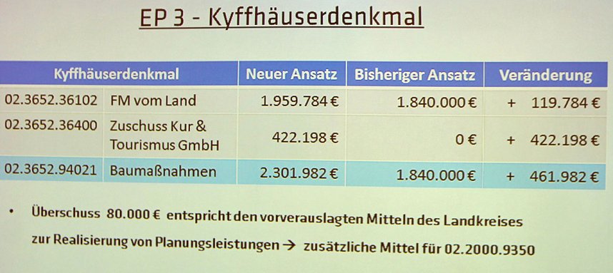 &Auml;nderungen im Haushalt beschlossenen