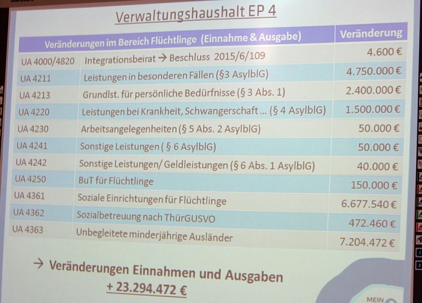 Haushalt f&uuml;r 2016 auf dem Weg