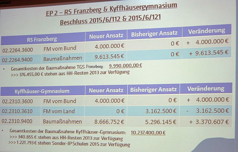 Haushalt f&uuml;r 2016 auf dem Weg